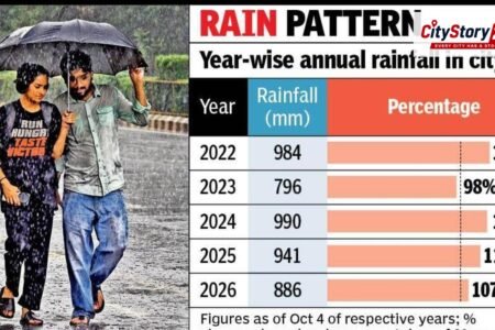 City got 83% of season’s rain in just 11 days