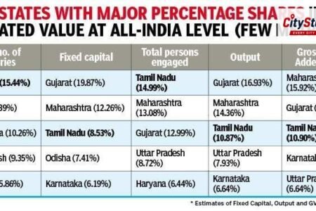 State wins on factory count, must make up in value creation