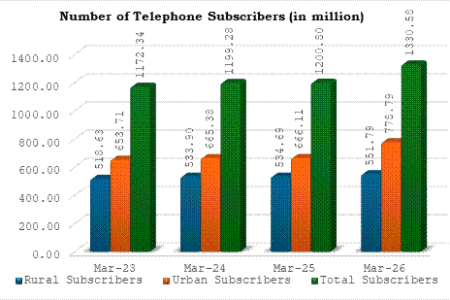 Internet subscribers hit 1,092.79 million in FY26, up 12.76%