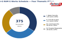 Ministry of Rural Development Notifies 375 Permissible Works under VB–G RAM G