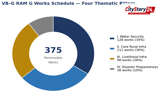 Rural works list grows to 375: 41% more permissible works under VB-G RAM G