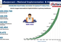 E-Sanjeevani Crosses 50 Crore Teleconsultations, Strengthening Access to Healthcare Across the Country