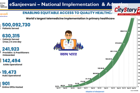 E-Sanjeevani Crosses 50 Crore Teleconsultations, Strengthening Access to Healthcare Across the Country