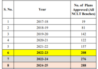 NCLT records highest-ever quarterly performance with 107 Resolution Plans approved in Q2 FY 2026–27
