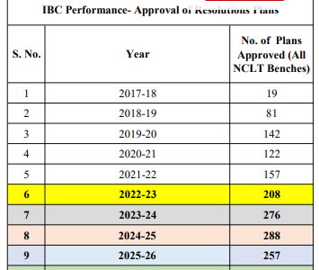 NCLT records highest-ever quarterly performance with 107 Resolution Plans approved in Q2 FY 2026–27
