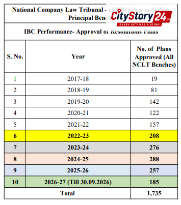 NCLT records highest-ever quarterly performance with 107 Resolution Plans approved in Q2 FY 2026–27