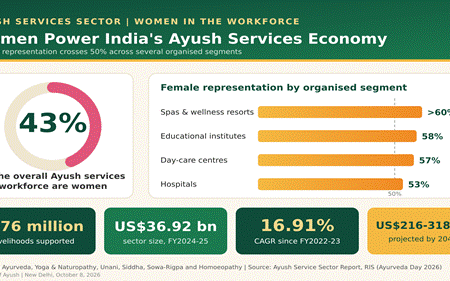 Women hold 43% of Ayush services jobs; over 50% in hospitals