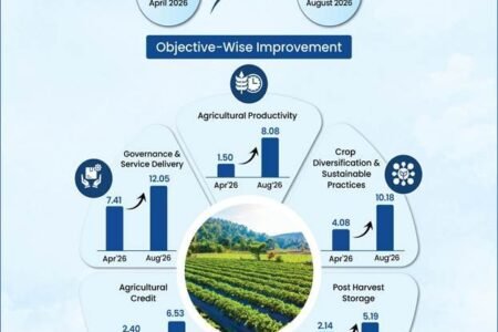 Farm scheme turns one: district scores climb to 46.89 from 18.85