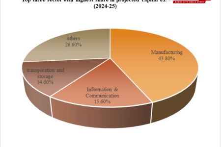 Forward-Looking Survey on Private Corporate Sector CAPEX Investment Intentions